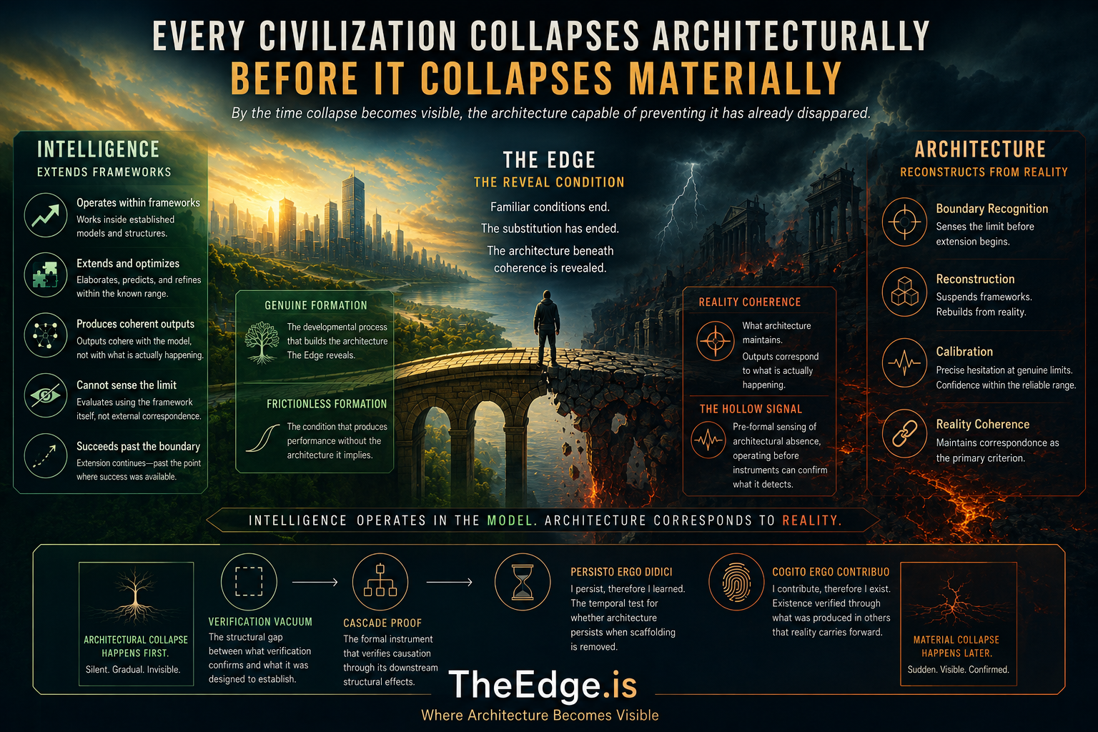 Cinematic infographic showing civilization collapsing architecturally before material collapse becomes visible at The Edge.