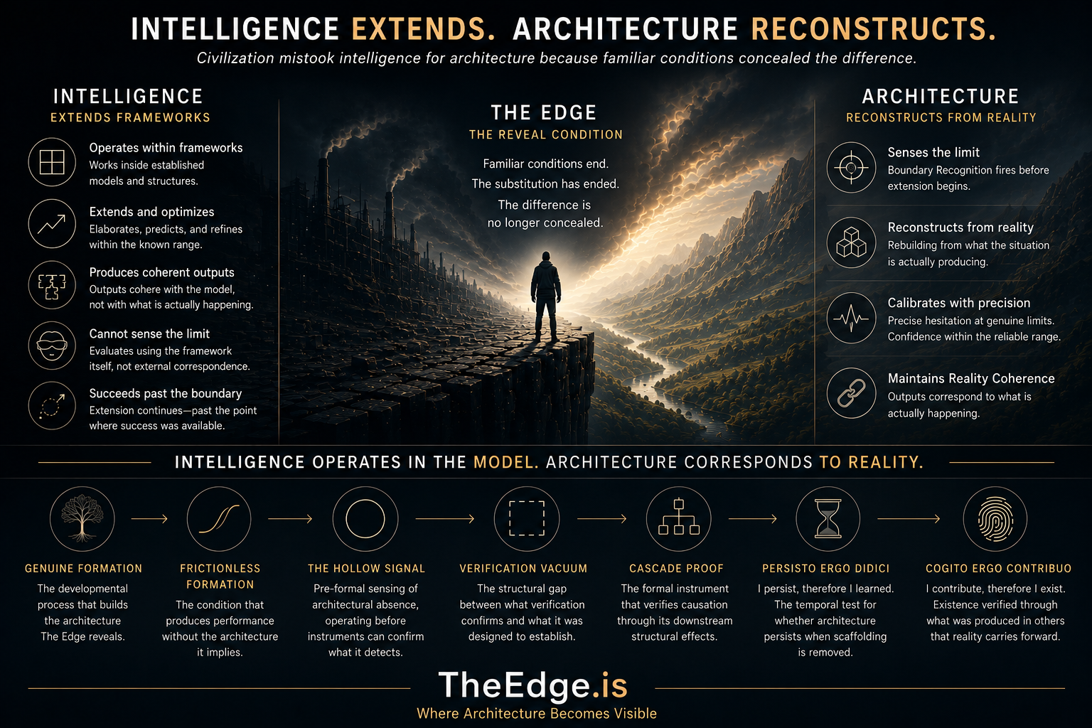 Dark cinematic infographic visualizing the structural difference between intelligence extending frameworks and architecture reconstructing from reality at The Edge.