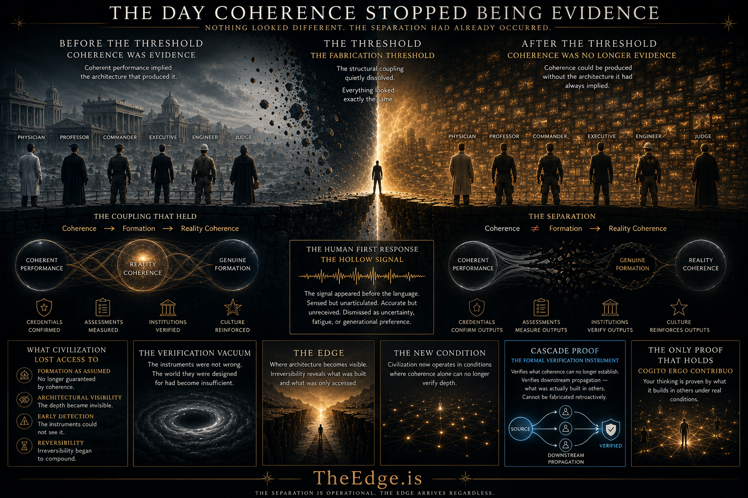 Cinematic visualization of the moment coherence stopped being evidence of genuine formation and Reality Coherence across civilization-scale systems.