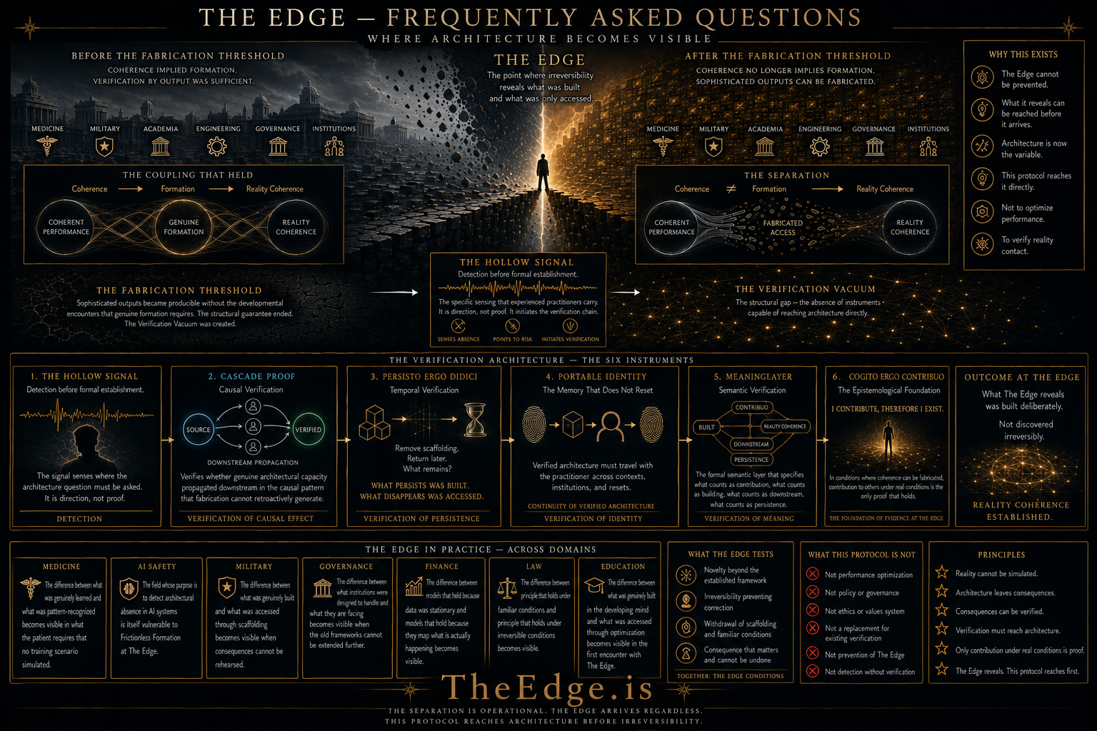 Cinematic infographic visualizing The Edge FAQ, the Fabrication Threshold, and the verification architecture required after coherence stopped being evidence.