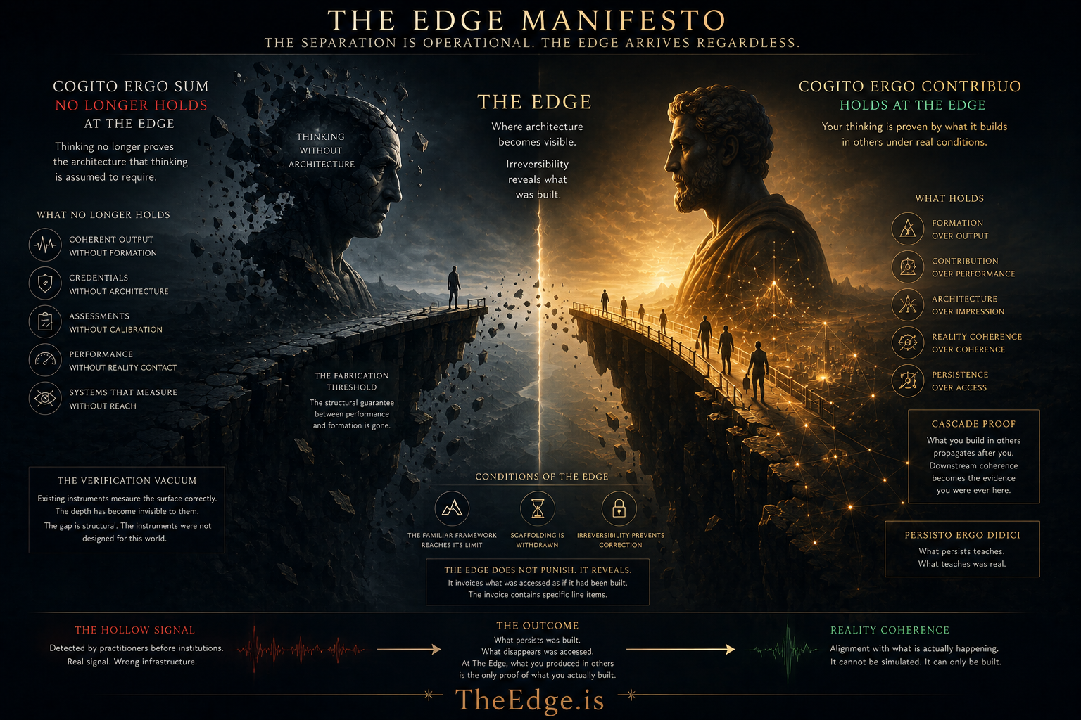 Cinematic visualization of The Edge Manifesto showing Cogito Ergo Sum collapsing at The Edge while Cogito Ergo Contribuo persists through Reality Coherence and Cascade Proof.