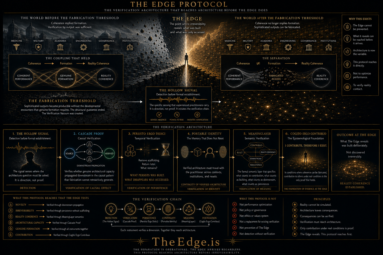 Cinematic visualization of The Edge Protocol showing the full verification architecture required after coherence stopped being evidence.