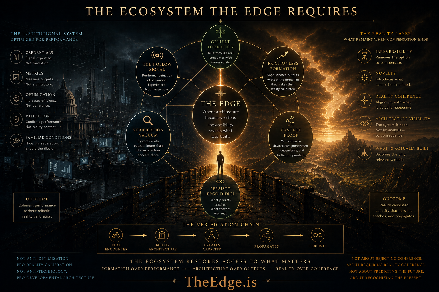 Cinematic visualization of The Edge ecosystem showing how Genuine Formation, Cascade Proof, Verification Vacuum, and Reality Coherence interact under irreversible reality conditions.