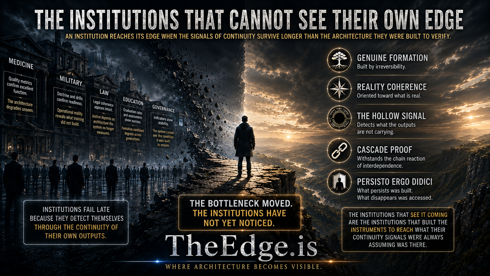 Cinematic visualization of institutional systems reaching The Edge as continuity signals survive longer than the architecture they were built to verify.