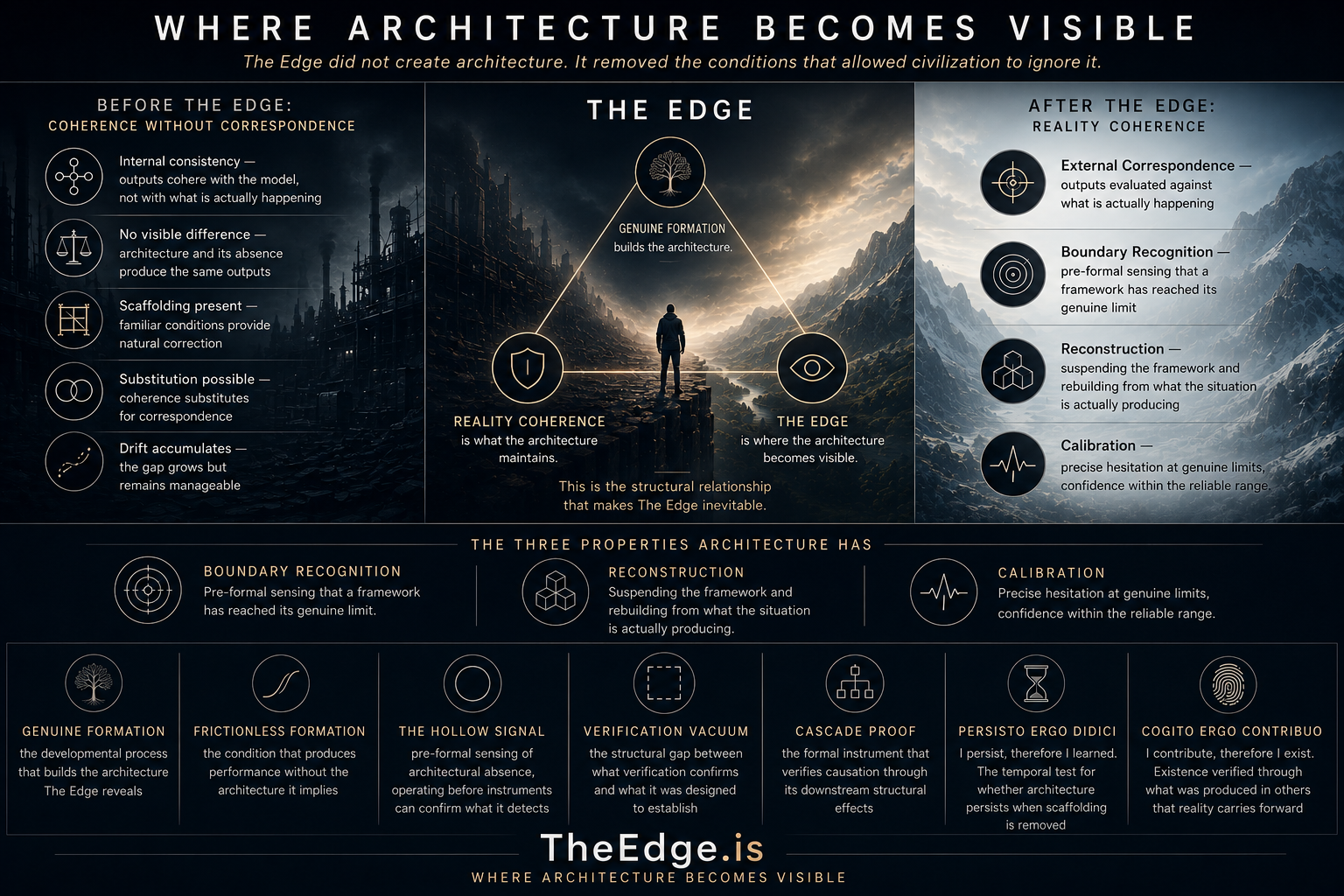 Dark cinematic infographic visualizing The Edge as the condition where hidden cognitive architecture becomes visible under irreversibility and reality pressure.